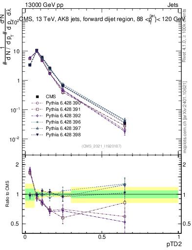 Plot of j.ptd2 in 13000 GeV pp collisions