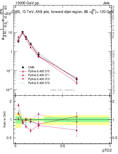 Plot of j.ptd2 in 13000 GeV pp collisions