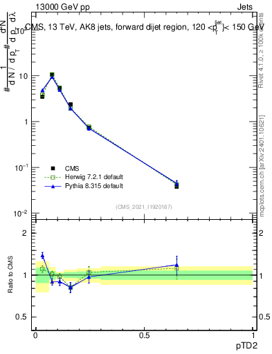 Plot of j.ptd2 in 13000 GeV pp collisions