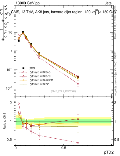 Plot of j.ptd2 in 13000 GeV pp collisions
