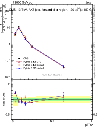 Plot of j.ptd2 in 13000 GeV pp collisions