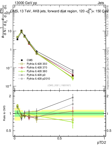 Plot of j.ptd2 in 13000 GeV pp collisions
