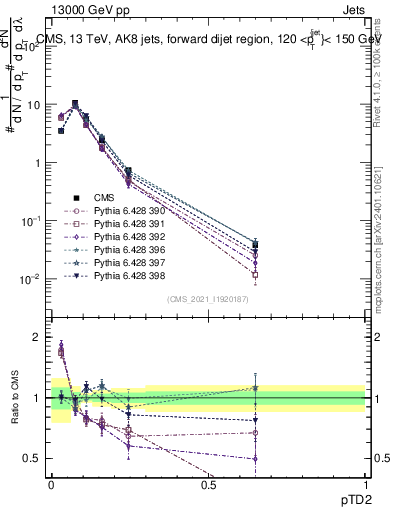 Plot of j.ptd2 in 13000 GeV pp collisions