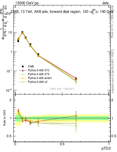 Plot of j.ptd2 in 13000 GeV pp collisions