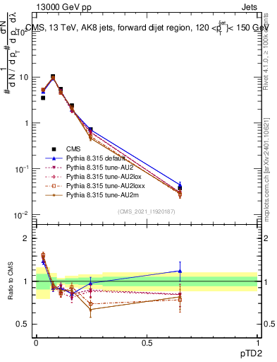Plot of j.ptd2 in 13000 GeV pp collisions
