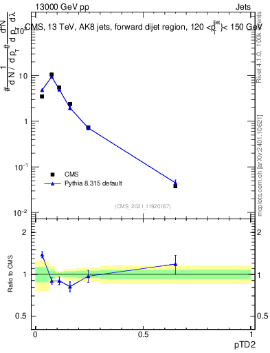 Plot of j.ptd2 in 13000 GeV pp collisions