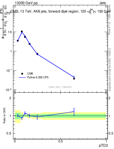 Plot of j.ptd2 in 13000 GeV pp collisions