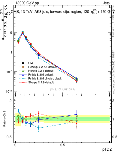 Plot of j.ptd2 in 13000 GeV pp collisions