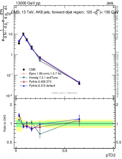 Plot of j.ptd2 in 13000 GeV pp collisions