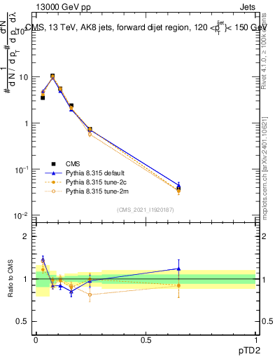 Plot of j.ptd2 in 13000 GeV pp collisions
