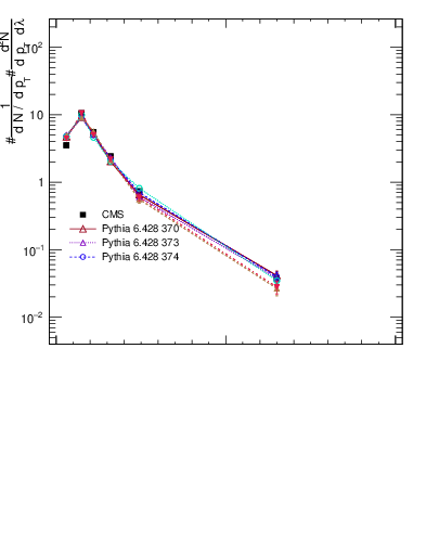 Plot of j.ptd2 in 13000 GeV pp collisions