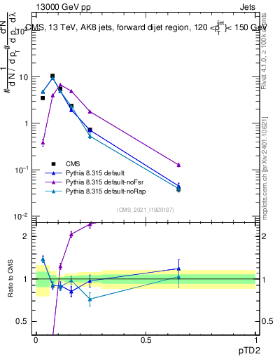 Plot of j.ptd2 in 13000 GeV pp collisions