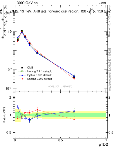 Plot of j.ptd2 in 13000 GeV pp collisions