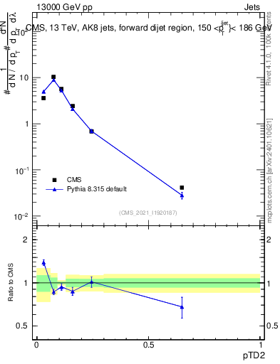 Plot of j.ptd2 in 13000 GeV pp collisions