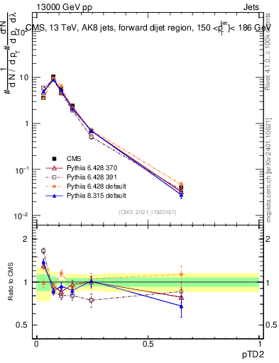 Plot of j.ptd2 in 13000 GeV pp collisions