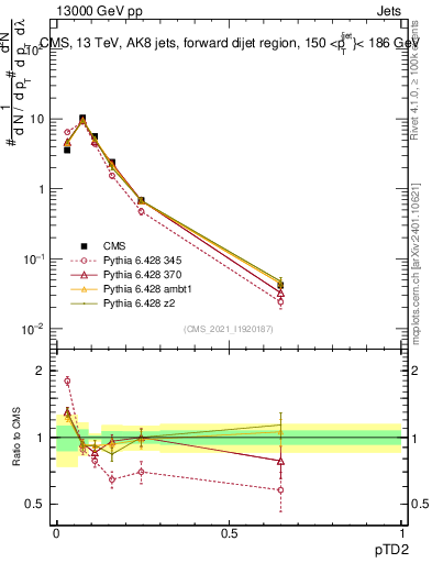 Plot of j.ptd2 in 13000 GeV pp collisions