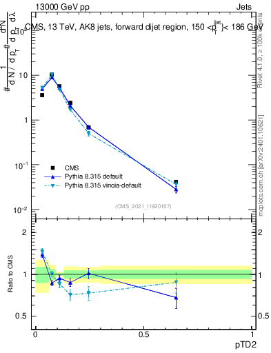 Plot of j.ptd2 in 13000 GeV pp collisions