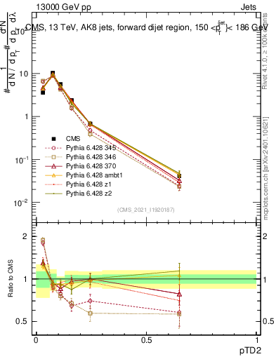 Plot of j.ptd2 in 13000 GeV pp collisions