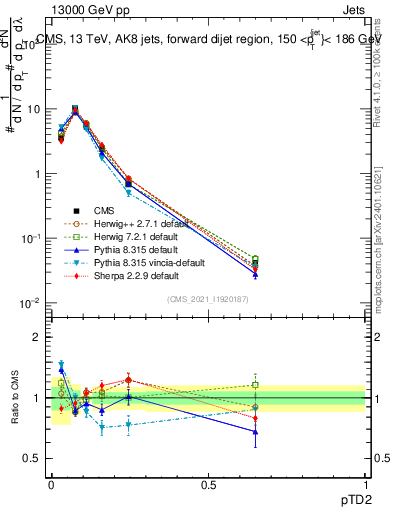Plot of j.ptd2 in 13000 GeV pp collisions