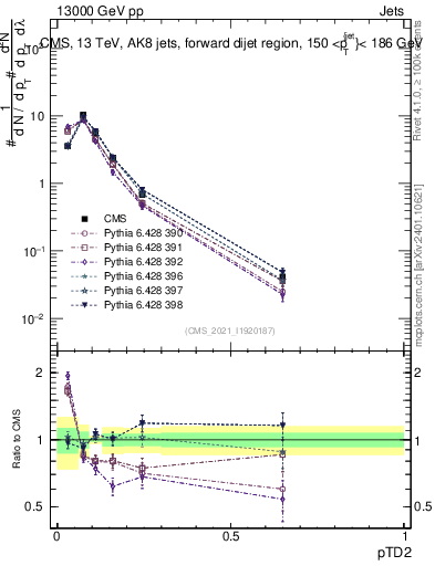 Plot of j.ptd2 in 13000 GeV pp collisions
