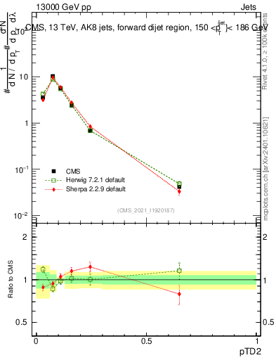 Plot of j.ptd2 in 13000 GeV pp collisions