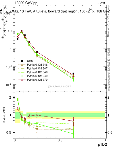 Plot of j.ptd2 in 13000 GeV pp collisions