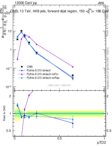Plot of j.ptd2 in 13000 GeV pp collisions