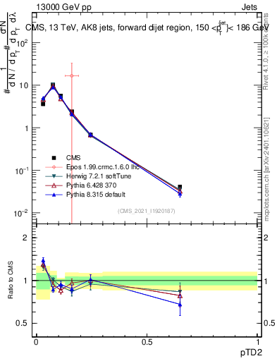 Plot of j.ptd2 in 13000 GeV pp collisions