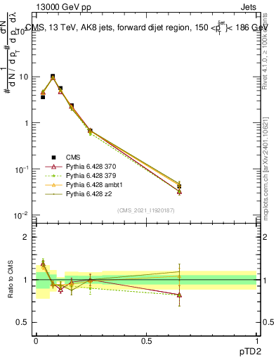 Plot of j.ptd2 in 13000 GeV pp collisions