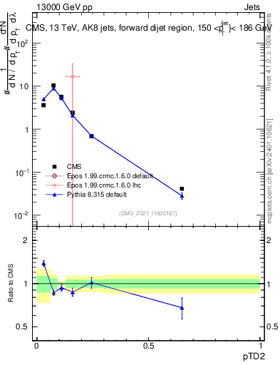 Plot of j.ptd2 in 13000 GeV pp collisions