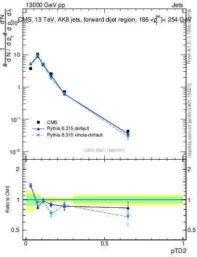 Plot of j.ptd2 in 13000 GeV pp collisions