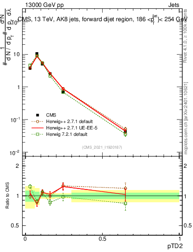 Plot of j.ptd2 in 13000 GeV pp collisions