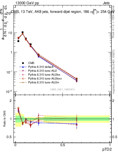 Plot of j.ptd2 in 13000 GeV pp collisions