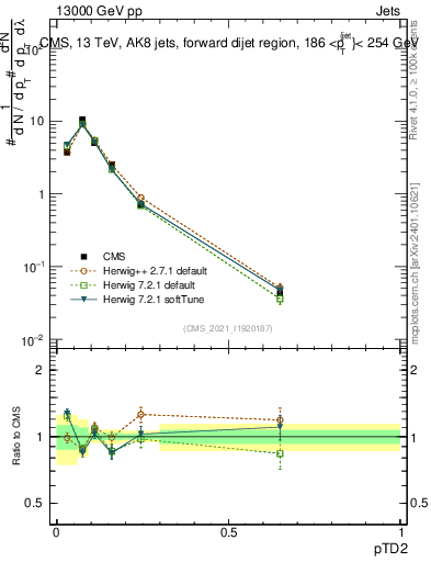 Plot of j.ptd2 in 13000 GeV pp collisions