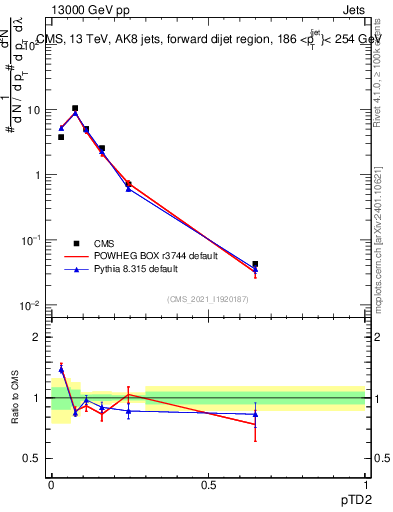 Plot of j.ptd2 in 13000 GeV pp collisions