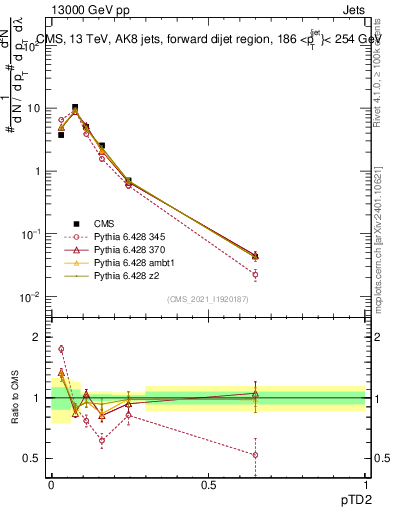 Plot of j.ptd2 in 13000 GeV pp collisions