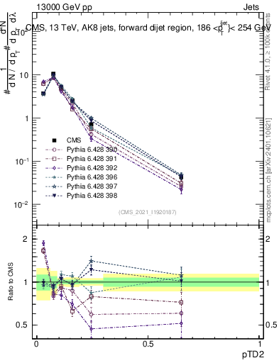 Plot of j.ptd2 in 13000 GeV pp collisions