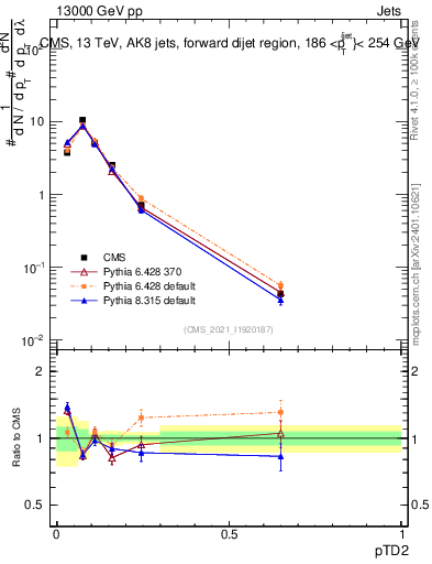 Plot of j.ptd2 in 13000 GeV pp collisions