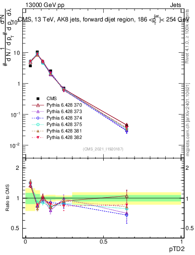 Plot of j.ptd2 in 13000 GeV pp collisions