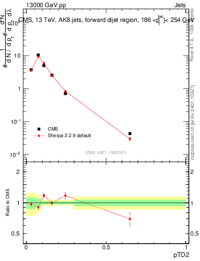 Plot of j.ptd2 in 13000 GeV pp collisions