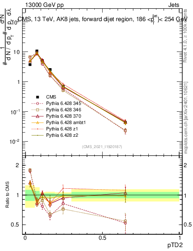 Plot of j.ptd2 in 13000 GeV pp collisions