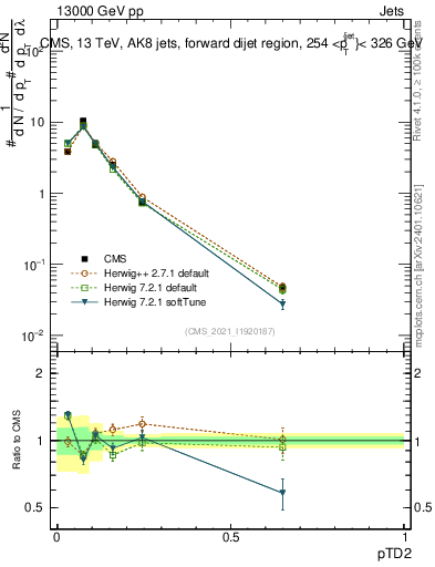 Plot of j.ptd2 in 13000 GeV pp collisions