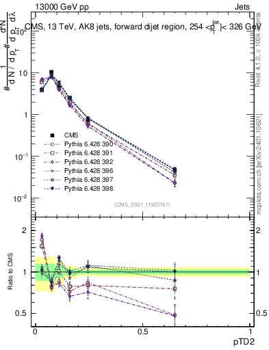 Plot of j.ptd2 in 13000 GeV pp collisions