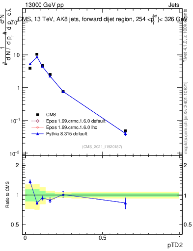 Plot of j.ptd2 in 13000 GeV pp collisions