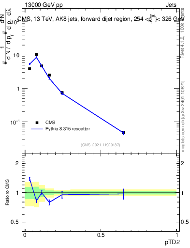 Plot of j.ptd2 in 13000 GeV pp collisions