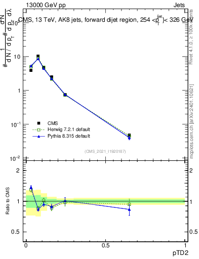 Plot of j.ptd2 in 13000 GeV pp collisions