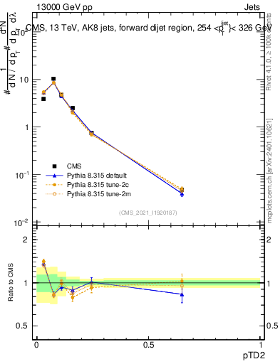 Plot of j.ptd2 in 13000 GeV pp collisions