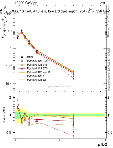 Plot of j.ptd2 in 13000 GeV pp collisions