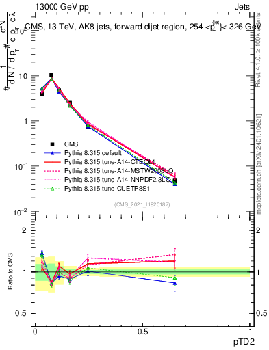 Plot of j.ptd2 in 13000 GeV pp collisions