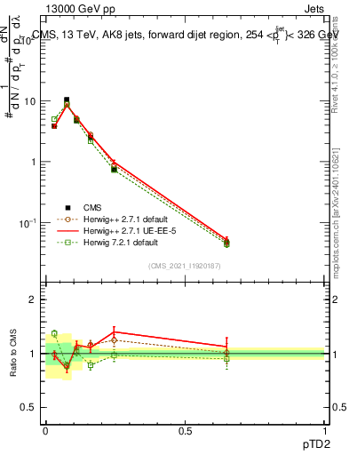 Plot of j.ptd2 in 13000 GeV pp collisions
